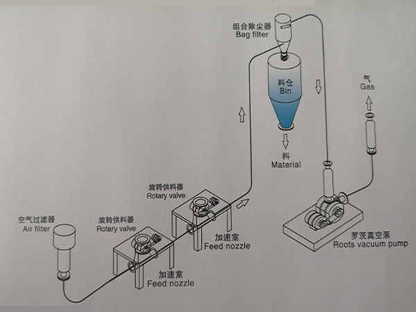 气力输送设备堵料故障原因分析及解决措施