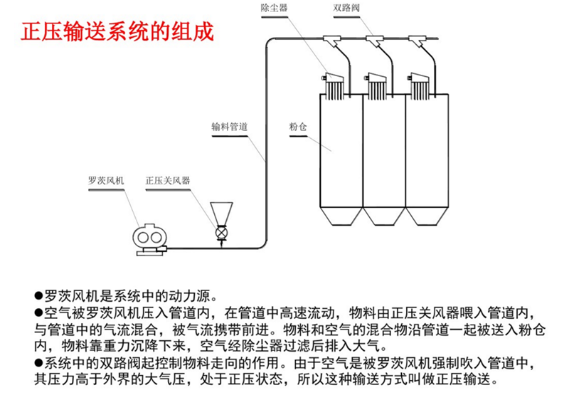 罗茨鼓风机在气力输送系统中的应用