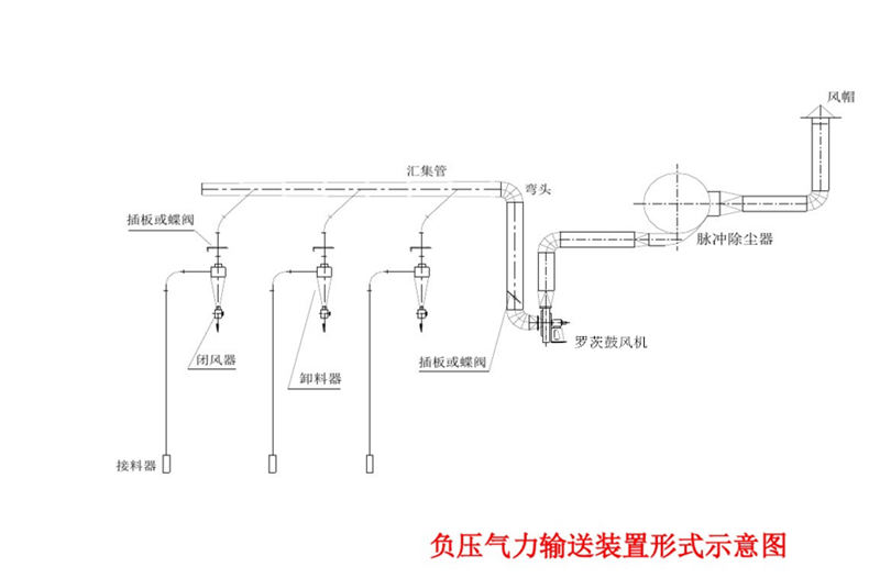 罗茨鼓风机在气力输送系统中的应用