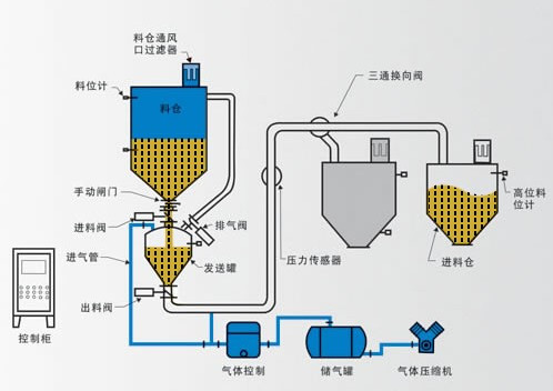 稀相输送与密相输送