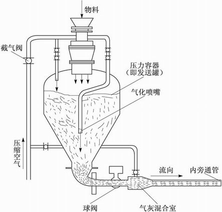 正压浓相气力输送