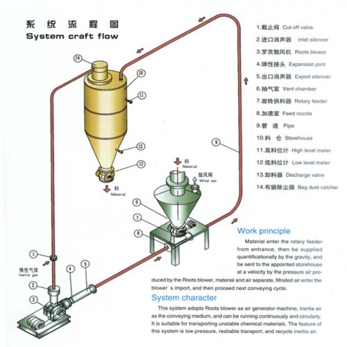 正压气力输送系统