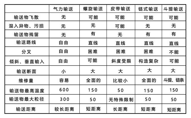 气力输送装置与机械输送装置的特点比较