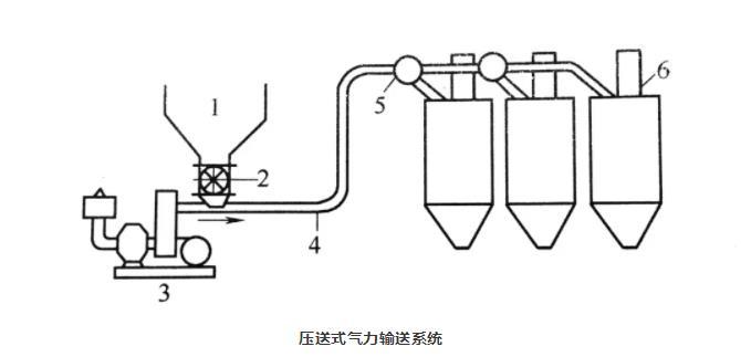 压送式气力输送系统