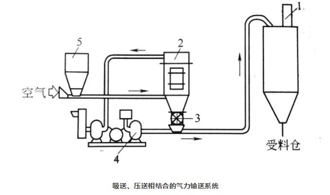 吸送式、压送式相结合气力输送系统