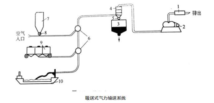 吸送式气力输送系统