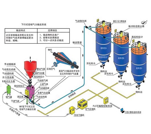 正压密相气力输送系统示意图