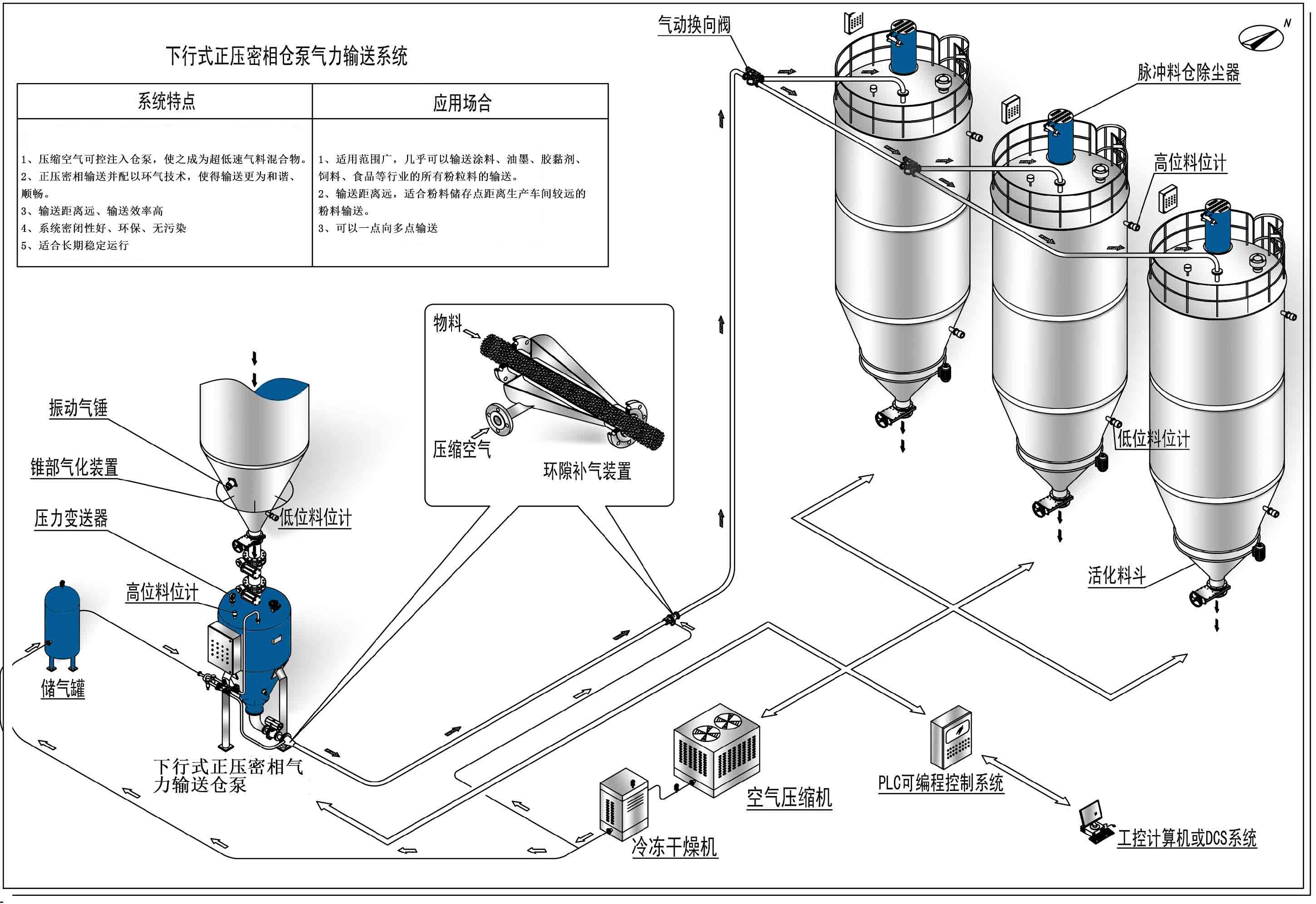 正压仓泵气力输送系统