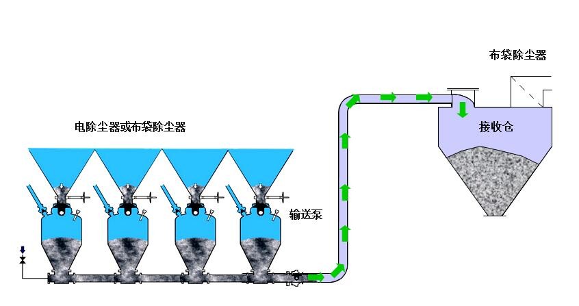 气力输送