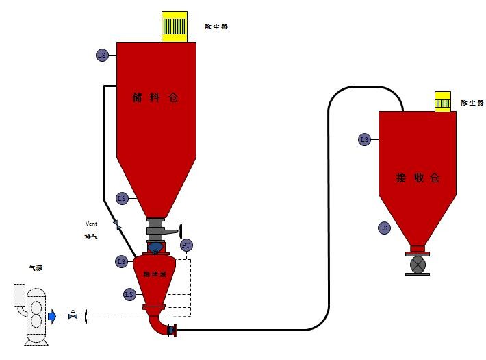 除尘灰浓相气力输送系统