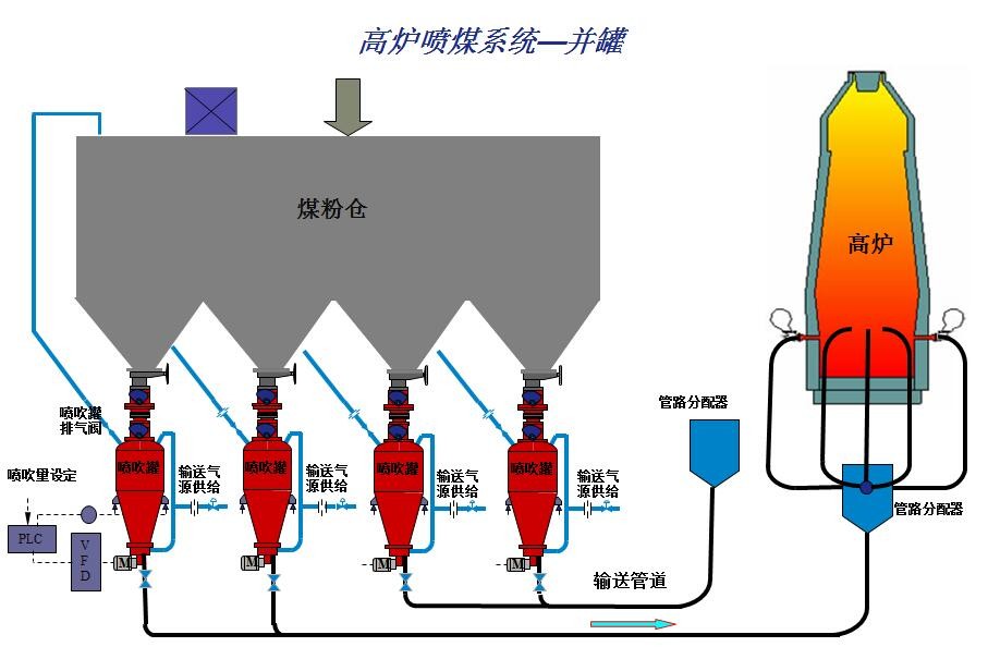 炼炉高炉喷煤系统