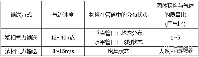 稀相气力输送与浓相气力输送的对比