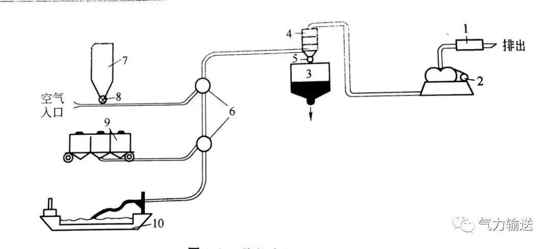 吸送式气力输送系统