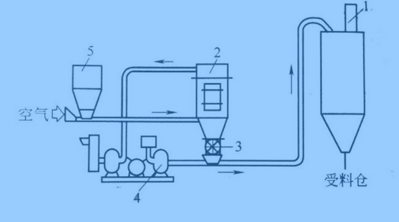 气力输送设计