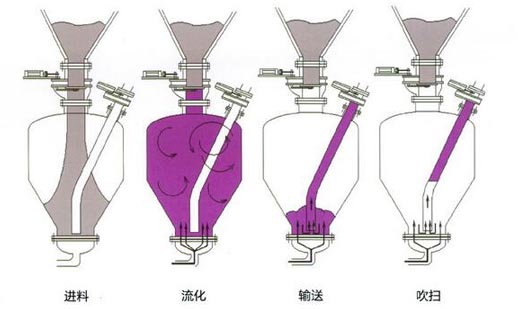 密相泵工作流程图